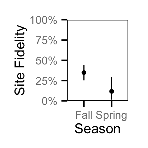 figures/movement/Adult BT/season.png